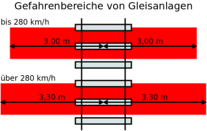 Gefahrenbereiche im Gleis